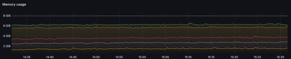 Memory usage of multiple WordPress replicas