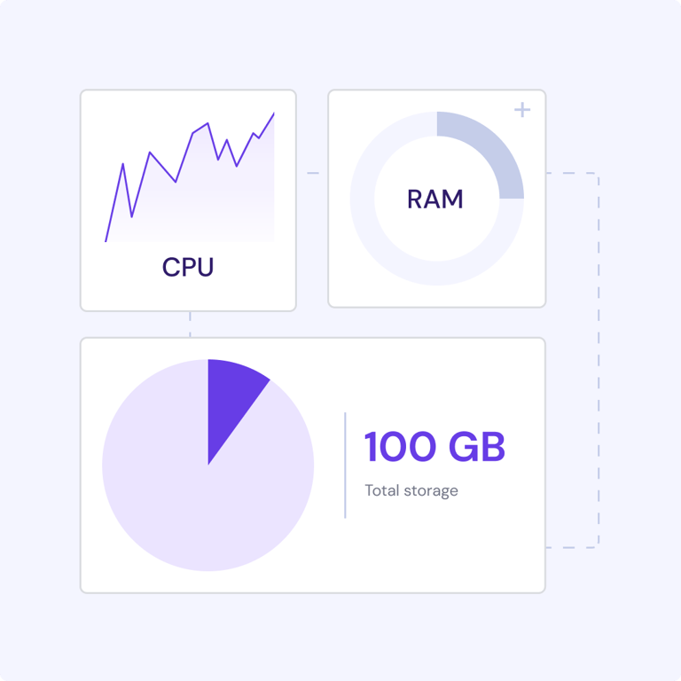 Guaranteed CPU, RAM and storage