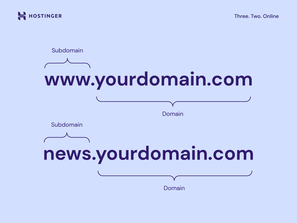 Verschil hoofddomein en subdomein
