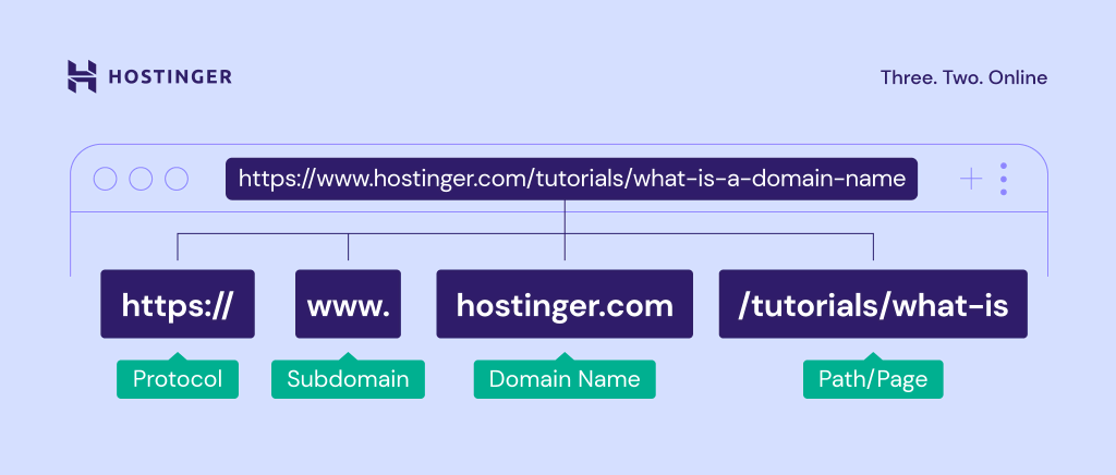 Volledige URL-structuur