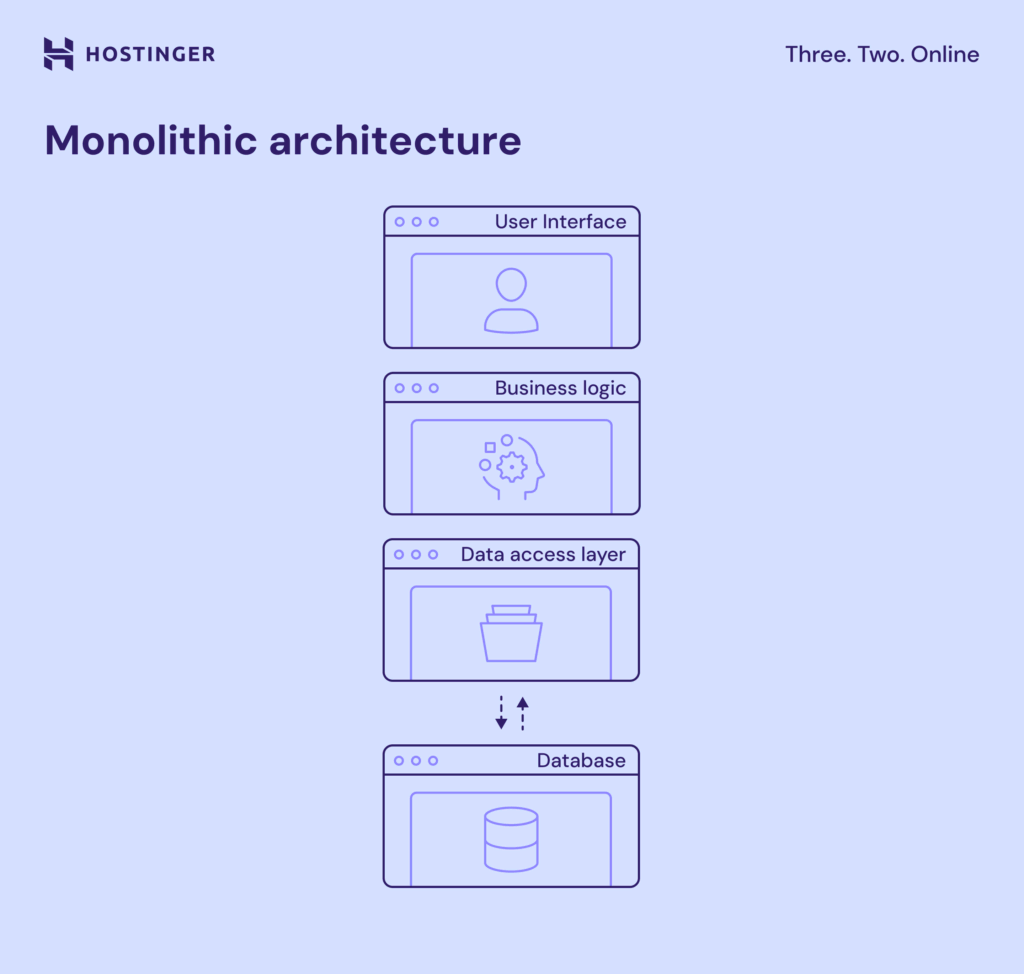 Monolithische webapplicatie architectuur.
